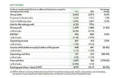 香料涨价潮来袭，日化产业链面临新一轮压力测试